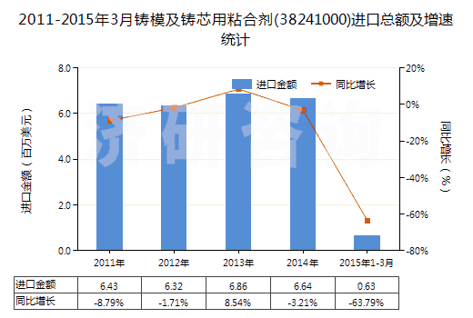 2011-2015年3月鑄模及鑄芯用粘合劑(38241000)進(jìn)口總額及增速統(tǒng)計(jì)
